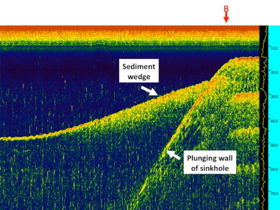 Profile view of the blue hole pictured above, at the point labeled 'B'. This image was generated with acoustic sub-bottom profiling technology and clearly shows the limestone wall of the blue hole and the sand (or sediment) that has been deposited in the blue hole over time. Profile view of the blue hole pictured above, at the point labeled 'B'. This image was generated with acoustic sub-bottom profiling technology and clearly shows the limestone wall of the blue hole and the sand (or sediment) that has been deposited in the blue hole over time.